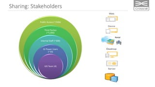 Sharing: Stakeholders
Public Access (~250k)
Third Parties
(~5,000)
Internal Staff (~500)
GI Power Users
(~10)
GIS Team (4)
 