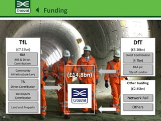 Funding
(£14.8bn)
Other Funding
(£2.45bn)
Network Rail
Others
DfT
(£5.20bn)
TfL
(£7.15bn)
GLA
BRS & Direct
Contribution
Community
Infrastructure Levy
TfL
Direct Contribution
Developers
Contribution
Land and Property
BAA plc
City of London
Direct Contribution
(4.7bn)
 