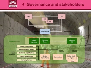 Integrated Team
Governance and stakeholders
TfLDfT
Project
Partners
Crossrail Ltd
Sponsors’ Agreement
Project Development
Agreement (PDA)
Shareholder
Agreement
Design
Consultants
London Underground
NR (on-network works)
Docklands Light Railway
Canary Wharf Group
Berkeley Homes
Contractors
CTOC
Rolling Stock
/ Depot
Industry
Partner
Agreements
Delivery
Contracts
‘Crossrail Project’
Executive
Team
Operator
RfL
P Rep
Operating
Contracts
Framework
Contracts
JST
 