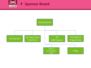 Sponsor Board
Rotating Chair
TfL
MD Finance
TfL Head of
Programmes
DfT Head of Rail
Investment
DfT DG Rail
Head of
Joint Sponsor
Team
P Rep
 