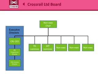Crossrail Ltd Board
Non-exec
Chair
TfL
nominee
DfT
nominee
Non-execNon-exec Non-exec
CRL Finance
Director
Executive
Directors
CRL
Programme
Director
CRL CEO
 