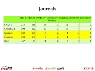 Journals
           Total Medicine Dentistry Veterinary Nursing Nutritions Bioscience
                                     Science
KAMJE        215       181       13          3       12         4          2
KoreaMed     190       162       10          3       10         4          1
Synapse      123       105        7          2        4         3          1
CrossRef     123       105        7          2        4         3          1
PMC           67        59        4          2        0         1          1




                                      76
                                      76
 