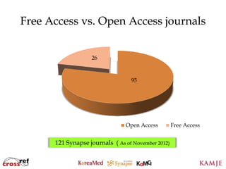 Free Access vs. Open Access journals


                   26


                                  95




                                Open Access         Free Access


      121 Synapse journals ( As of November 2012)

                          77
                          77
 