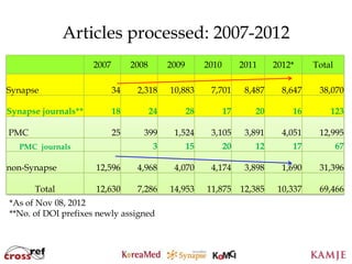 Articles processed: 2007-2012
                     2007        2008        2009        2010        2011     2012*     Total

Synapse                     34    2,318      10,883       7,701       8,487     8,647    38,070

Synapse journals**          18          24          28          17      20        16        123

PMC                         25      399       1,524       3,105       3,891     4,051    12,995
  PMC journals                           3          15          20      12        17            67

non-Synapse          12,596       4,968       4,070       4,174       3,898     1,690    31,396

      Total          12,630       7,286      14,953      11,875      12,385    10,337    69,466
*As of Nov 08, 2012
**No. of DOI prefixes newly assigned



                                              78
                                             78
 