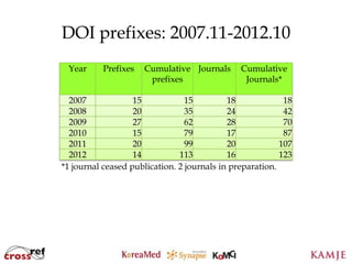 DOI prefixes: 2007.11-2012.10
 Year      Prefixes   Cumulative Journals      Cumulative
                       prefixes                 Journals*

  2007             15            15         18             18
  2008             20            35         24             42
  2009             27            62         28             70
  2010             15            79         17             87
  2011             20            99         20            107
  2012             14          113          16            123
*1 journal ceased publication. 2 journals in preparation.




                             83
                             83
 