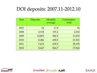 DOI deposits: 2007.11-2012.10

 Year   Deposits        Monthly      Cumulative
                        average        total

 2007              34         17.0                34
 2008         2,318          193.2            2,352
 2009        10,883          906.9           13,235
 2010         8,286          690.5           21,521
 2011         7,674          639.5           29,195
 2012         8,647          864.7           37,842




                        84
                        84
 