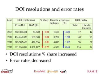 DOI resolutions and error rates

Year    DOI resolutions        % share Handle error rate     DOI Prefix
                                       Failures  (%)
       CrossRef    KAMJE                                   Total        Handle
                                                                        Failures
2009 342,381,351     33,370       0.01     1,596    4.78           17         12

2010 464,248,336    168,578       0.04     3,202    1.90           48         25

2011 575,582,608    470,536       0.08     4,815    1.02           96         57

2012 601,836,099   1,362,107      0.23     6,558    0.48       116            74


• DOI resolutions % share increased
• Error rates decreased
                                      97
                                     97
 