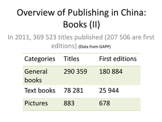 Overview of Publishing in China:
             Books (II)
In 2011, 369 523 titles published (207 506 are first
               editions) (Data from GAPP)
     Categories    Titles       First editions
     General       290 359      180 884
     books
     Text books    78 281       25 944
     Pictures      883          678
 