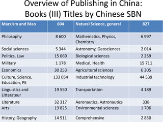 Overview of Publishing in China:
             Books (III) Titles by Chinese SBN
Marxism and Mao       604      Natural Science, general     827

Philosophy            8 600    Mathematics, Physics,       6 997
                               Chemistry
Social sciences       5 344    Astronomy, Geosciences      2 014
Politics, Law        15 669    Biological sciences         2 259
Military              1 178    Medical, Health             15 711
Economics            30 253    Agricultural sciences       6 305
Culture, Science,    133 054   Industrial technology       44 539
Education, PE
Linguistics and      19 550    Transportation              4 189
Litterateur
Literature           32 317    Aeronautics, Astronautics    338
Arts                 19 825    Environmental sciences      1 706

History, Geography   14 511    Comprehensive               2 850
 