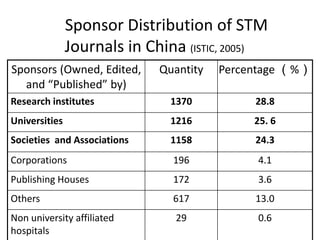 Sponsor Distribution of STM
               Journals in China (ISTIC, 2005)
Sponsors (Owned, Edited,     Quantity   Percentage （%）
  and “Published” by)
Research institutes            1370          28.8
Universities                   1216          25. 6
Societies and Associations     1158          24.3
Corporations                   196           4.1
Publishing Houses              172           3.6
Others                         617           13.0
Non university affiliated       29           0.6
hospitals
 