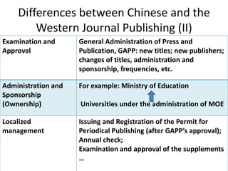 Differences between Chinese and the
        Western Journal Publishing (II)
Examination and      General Administration of Press and
Approval             Publication, GAPP: new titles; new publishers;
                     changes of titles, administration and
                     sponsorship, frequencies, etc.

Administration and   For example: Ministry of Education
Sponsorship
(Ownership)          Universities under the administration of MOE

Localized            Issuing and Registration of the Permit for
management           Periodical Publishing (after GAPP’s approval);
                     Annual check;
                     Examination and approval of the supplements
                     …
 