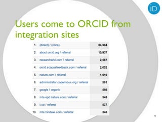 Users come to ORCID from
integration sites




                           10
 