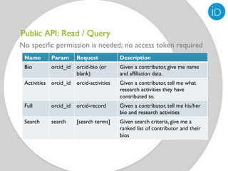 Public API: Read / Query
No specific permission is needed; no access token required
 Name       Param      Request            Description
 Bio        orcid_id   orcid-bio (or      Given a contributor, give me name
                       blank)             and affiliation data.
 Activities orcid_id   orcid-activities   Given a contributor, tell me what
                                          research activities they have
                                          contributed to.
 Full       orcid_id   orcid-record       Given a contributor, tell me his/her
                                          bio and research activities
 Search     search     [search terms]     Given search criteria, give me a
                                          ranked list of contributor and their
                                          bios
 