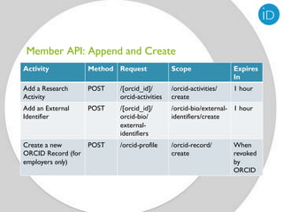 Member API: Append and Create
Activity            Method Request               Scope                Expires
                                                                      In
Add a Research      POST      /[orcid_id]/       /orcid-activities/   1 hour
Activity                      orcid-activities   create
Add an External     POST      /[orcid_id]/       /orcid-bio/external- 1 hour
Identifier                    orcid-bio/         identifiers/create
                              external-
                              identifiers
Create a new       POST     /orcid-profile     /orcid-record/         When
ORCID Record (forinstitution members
 For employer                                  create
                                             only                     revoked
employers only)                                                       by
                                                                      ORCID
 