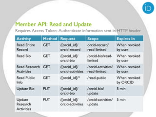 Member API: Read and Update
Requires Access Token: Authenticate information sent in HTTP header
Activity      Method Request               Scope                Expires In
Read Entire   GET       /[orcid_id]/       orcid-record/        When revoked
Record                  orcid-record       read-limited         by user
Read Bio      GET       /[orcid_id]/       /orcid-bio/read-     When revoked
                        orcid-bio          limited              by user
Read Research GET       /[orcid_id]/       /orcid-activities/   When revoked
Activities              orcid-activities   read-limited         by user
Read Public   GET       /[orcid_id]/*      /read-public         When revoked
Info                                                            by ORCID
Update Bio    PUT       /[orcid_id]/       /orcid-bio/          5 min
                        orcid-bio          update
Update        PUT       /[orcid_id]/       /orcid-activities/   5 min
Research                orcid-activities   update
Activities
 