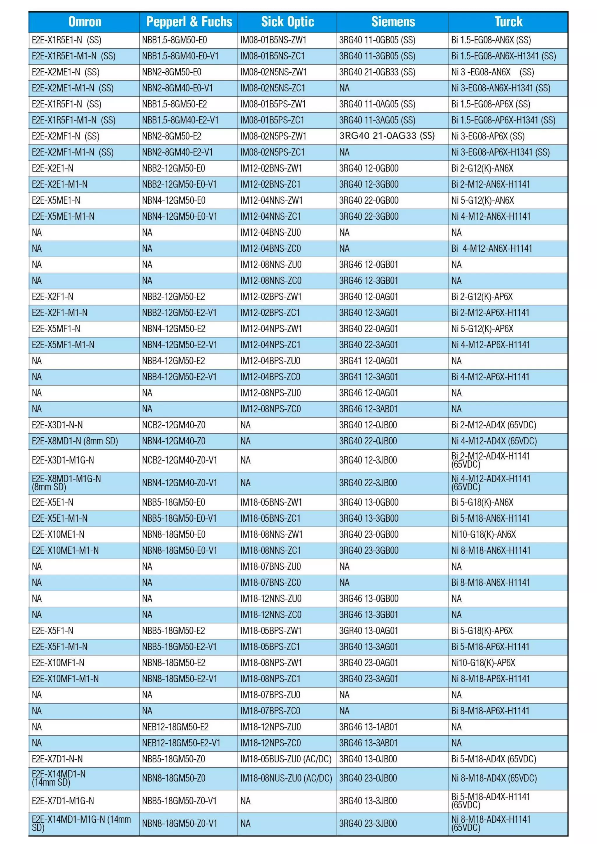Cross references Proximity Switches among the known brands PDF