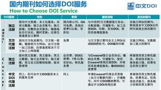 国内期刊如何选择DOI服务
How to Choose DOI Service
DOI服务 特色 费用 服务流程 适合的期刊
中
文
D
O
I
独立
注册
面向中文资源、本土化服务；双
语元数据；独立会员账号；独立
前缀；完整的会员服务；链接地
址自行决定，随时更新；注册生
效速度自己掌控
国内核心刊，OA
刊免费；其他注
册费1元/条，有
折扣
与中信所/万方数据签订协议，
分配前缀；开通账号；加工注
册DOI；印刷、发布DOI；使
用其他增值服务
有独立网站的期刊，
特别是有中文DOI合作
网刊系统支持的期刊
万方
代理
注册
面向万方收录期刊；万方统一前
缀；链接到万方网站；由万方统
一加工注册；注册速度取决于万
方加工上网周期
免费 与万方签订期刊全文上网协议
或DOI授权书；DOI编码印刷
无独立网站，无数据
加工能力的期刊
C
r
o
s
s
r
e
f
独立
注册
面向英文资源、英文服务；英文
元数据；独立会员账号；独立前
缀；英文论文防剽窃检测、版本
管理等
会员费，DOI注
册费：1美元/条，
有折扣；特色服
务费
与Crossref签订会员协议；缴
纳会员费；开通账号；使用
Crossref系统注册DOI，并使
用其他增值服务；缴纳DOI注
册费等
希望使用英文特色服
务，英语技术能力、
商务能力强、经费充
足的英文期刊
中文
DOI
代理
注册
同上，但可由中文DOI提供本土
的服务支持
同上 申请Crossref代理会员资格
（由万方数据代理）；开通账
号；向中文DOI缴纳费用；可
通过中文DOI系统注册
希望使用英文特色服
务，经费充足，但英
语技术能力、商务能
力有限的英文期刊
 