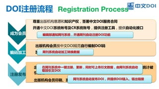 DOI注册流程 Registration Process
成为会员
尊重出版机构意愿和知识产权，签署中文DOI服务合同
开通中文DOI系统帐号及CR系统账号，提供注册工具，提供自动化接口
编码加工
出版机构会员按中文DOI规范自行编制DOI码
加工注册数据
注册发布
出版机构会员注册DOI、更新DOI元数据，并可查询引文DOI，查询、统计被
引情况
出版机构会员印刷、发布DOI码
编辑部通知网刊系统，开通网刊自动注册DOI功能
网刊系统自动加工转换数据
在网刊系统中一键注册、更新，同时可上传引文数据，由网刊系统自动
取回引文DOI
网刊系统自动发布DOI，并提供DOI链入、链出链接
 