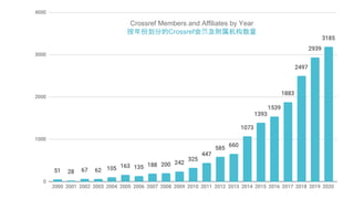Crossref Members and Affiliates by Year
按年份划分的Crossref会员及附属机构数量
 