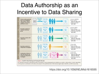 Data Authorship as an  
Incentive to Data SharingThe new engl and jour nal o f medicine
contribution and an explanation of its signifi-
cance. Similarly, nothing would prevent investi-
gators from including data authorship as one of
their substantive contributions for consideration
We acknowledge that there are many unan-
swered questions. The affirmative standards and
responsibilities for the integrity and curation of
the data set may need to be further elucidated.
Figure 1. Credit for Data Sharing and Tracing the Data Set.
An individual researcher (indicated by letters A through F) may be designated and credited as an author, a data author, or both, depending
on the person’s contribution to the data and analysis in the published work. DOI denotes digital object identifier, and MS manuscript.
00000111100
11101010100
01001011010
11110101010
01110011110
11011001010
00110101011
00000111100
11101010100
01001011010
11110101010
01110011110
11011001010
00110101011
00000111100
11101010100
01001011010
11110101010
01110011110
11011001010
00110101011
00000111100
11101010100
01001011010
11110101010
01110011110
11011001010
00110101011
00000111100
11101010100
01001011010
11110101010
01110011110
11011001010
00110101011
00000111100
11101010100
01001011010
11110101010
01110011110
11011001010
00110101011
00000111100
11101010100
00110101011
1110101010011101010100
01001011010
11110101010
01110011110
11011001010
Data set 2
DOI
+
00000111100
11101010100
01001011010
11110101010
01110011110
11011001010
00110101011
Primary authors generate
data set and designate
“data authors,” DOI is
assigned, and primary
publication occurs
Secondary analysis by
members of primary
group
Secondary analysis with
collaborator
Secondary analysis by
independent investigator
Combination of data set
with other data for new
analysis by independent
investigator
A
D
B C
A C
A
A B
A B
A B
A B
E
FF
1
2
3
4
5 MS 5
DOI
MS 4
DOI
MS 3
DOI
MS 2
DOI
MS 1
DOI
1 Author (F)
3 Data authors:
Data set 1 DOI (A, B)
Data set 2 DOI (F)
1 New Manuscript DOI:
MS 5 DOI
1 Author (E)
2 Data authors:
Data set 1 DOI (A, B)
1 New Manuscript DOI:
MS 4 DOI
2 Authors (A, D)
2 Data authors:
Data set 1 DOI (A, B)
1 New Manuscript DOI:
MS 3 DOI
3 Authors (A, B, C)
2 Data authors:
Data set 1 DOI (A, B)
1 Manuscript DOI:
MS 1 DOI
2 Authors (A, C)
2 Data authors:
Data set 1 DOI (A, B)
1 New Manuscript DOI:
MS 2 DOI
00000111100
11011001010
00110101011
Primary authors generate
11011001010
11101010100
01001011010
11110101010
01110011110
11011001010
01001011010
1111010101011110101010
01110011110
Original
data set
00000111100
11101010100
00110101011
11101010100
11011001010
11101010100
01001011010
11110101010
01110011110
11011001010
Data set 1
DOI
00000111100
11101010100
00110101011
B
1110101010011101010100
01001011010
11110101010
01110011110
11011001010
Data set 1
DOI
00000111100
11101010100
00110101011
B
1110101010011101010100
01001011010
11110101010
01110011110
11011001010
Data set 1
DOI
00000111100
11101010100
00110101011
B
1110101010011101010100
01001011010
11110101010
01110011110
11011001010
Data set 1
DOI
00000111100
11101010100
00110101011
+
B
11101010100
11011001010
11101010100
01001011010
11110101010
01110011110
11011001010
Data set 1
DOI
11110101010
Original
11110101010
Original
1111010101011110101010
data set11110101010
Data authors
designated
(A, B)
https://doi.org/10.1056/NEJMsb1616595
 