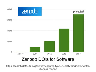 0
4000
8000
12000
16000
2013 2014 2015 2016 2017
Zenodo DOIs for Software
https://search.datacite.org/works?resource-type-id=software&data-center-
id=cern.zenodo
projected
 