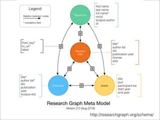 http://researchgraph.org/schema/
 