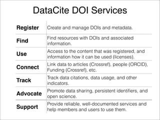 Register Create and manage DOIs and metadata.
Find
Find resources with DOIs and associated
information.
Use
Access to the content that was registered, and
information how it can be used (licenses).
Connect
Link data to articles (Crossref), people (ORCID),
Funding (Crossref), etc.
Track
Track data citations, data usage, and other
indicators.
Advocate
Promote data sharing, persistent identiﬁers, and
open science.
Support
Provide reliable, well-documented services and
help members and users to use them.
DataCite DOI Services
 