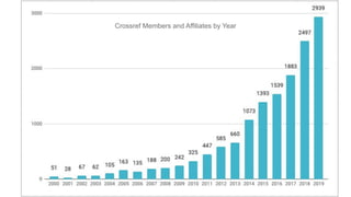 Crossref Members and Affiliates by Year
 