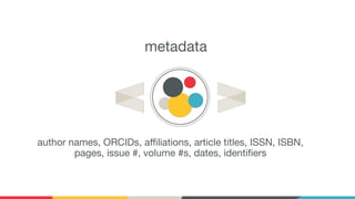 metadata
author names, ORCIDs, aﬃliations, article titles, ISSN, ISBN,
pages, issue #, volume #s, dates, identiﬁers
 