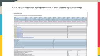 Как выглядит Resolution report (Ежемесячный отчет Crossref о разрешениях)?
 