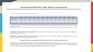 Составляющие Resolution report. Данные о разрешениях
Resolution Attempts (Попытки разрешения): сколько раз кто-то нажимал на один из ваших DOI, чтобы добраться к
опубликованному контенту.
Resolution Successes (Успешные разрешение): сколько раз (из этих попыток) человек, нажимающий на DOI, был
успешно доставлен к контента, который он ищет.
В идеале Успешные разрешения должны быть близки к Попыткам разрешения.
Total Attempts for all members (Общее количество разрешений для всех участников): показывает общее количество
попыток разрешения DOI для всех участников Crossref, так что каждый участник может видеть, сколько людей нажимают
на DOI во всех 12 000 организаций, которые регистрируют свой контент в Crossref.
 