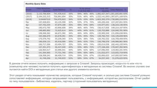 В данном отчете можно получить информацию о запросах в Crossref. Запросы происходят, когда кто-то или что-то
(компьютер или человек) пытается получить идентификаторы и метаданные из системы Crossref. Во многих случаях они
пытаются найти DOI и метаданные для статьи или другого элемента контента.
Этот раздел отчета показывает количество запросов, которые Crossref получает, и сколько раз система Crossref успешно
сопоставляет информацию, которую запрашивает пользователь, с информацией, которой мы располагаем. Отчет разбит
по типу пользователя - библиотека, издатель, партнер (сторонний пользователь метаданных).
 