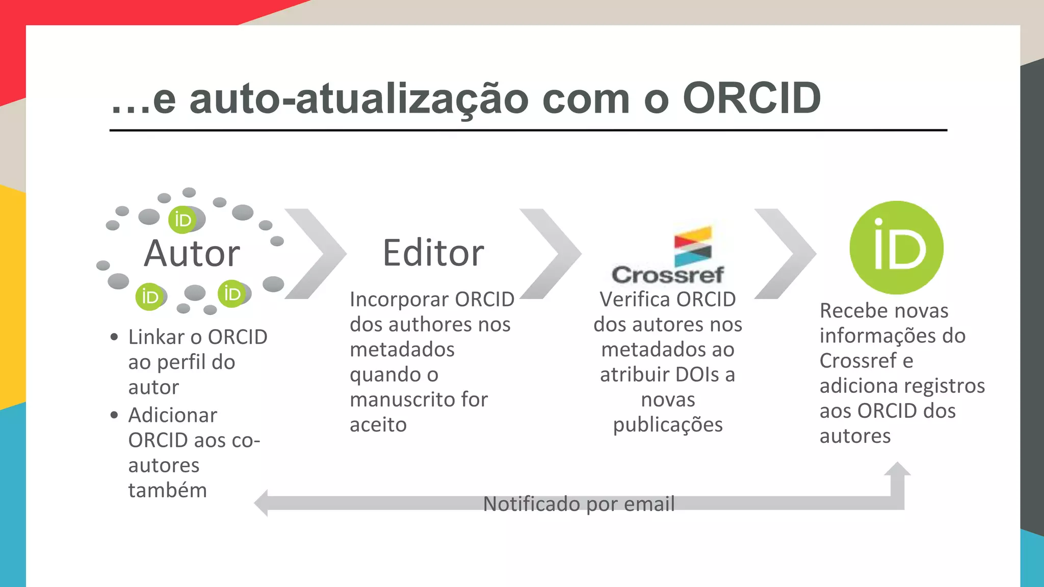 …e auto-atualização com o ORCID
Autor
• Linkar o ORCID
ao perfil do
autor
• Adicionar
ORCID aos co-
autores
também
Editor
Incorporar ORCID
dos authores nos
metadados
quando o
manuscrito for
aceito
Verifica ORCID
dos autores nos
metadados ao
atribuir DOIs a
novas
publicações
ORCID
Recebe novas
informações do
Crossref e
adiciona registros
aos ORCID dos
autores
Notificado por email
 
