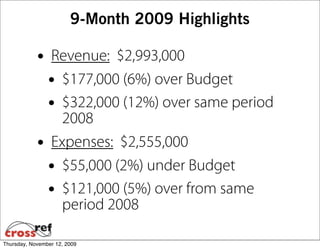 9-Month 2009 Highlights

            • Revenue: $2,993,000
              • $177,000 (6%) over Budget
              • $322,000 (12%) over same period
                2008
            • Expenses: $2,555,000
              • $55,000 (2%) under Budget
              • $121,000 (5%) over from same
                period 2008

Thursday, November 12, 2009
 