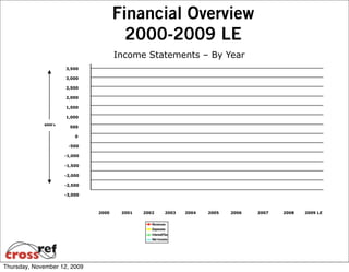 Financial Overview
                                        2000-2009 LE
                                      Income Statements – By Year
                      3,500

                      3,000

                      2,500

                      2,000

                      1,500

                      1,000
             $000's
                        500

                          0

                       -500

                      -1,000

                      -1,500

                      -2,000

                      -2,500

                      -3,000



                               2000    2001   2002   2003   2004   2005   2006   2007   2008   2009 LE




Thursday, November 12, 2009
 