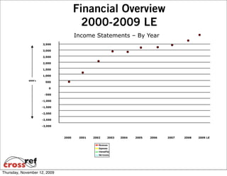 Financial Overview
                                        2000-2009 LE
                                      Income Statements – By Year
                      3,500

                      3,000

                      2,500

                      2,000

                      1,500

                      1,000
             $000's
                        500

                          0

                       -500

                      -1,000

                      -1,500

                      -2,000

                      -2,500

                      -3,000



                               2000    2001   2002   2003   2004   2005   2006   2007   2008   2009 LE




Thursday, November 12, 2009
 