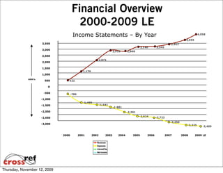 Financial Overview
                                         2000-2009 LE
                                       Income Statements – By Year                                                                        4,058

                                                                                                                                3,655
                      3,500                                                                                          3,452
                                                                                               3,140      3,245
                      3,000
                                                                          2,918     2,868
                      2,500
                                                               2,071
                      2,000

                      1,500
                                                1,176
                      1,000
             $000's
                        500       422

                          0

                       -500           -786

                      -1,000
                                                -1,499
                      -1,500                                   -1,641
                                                                          -1,881
                      -2,000                                                        -2,391
                                                                                             -2,624       -2,722
                      -2,500
                                                                                                                     -3,250
                      -3,000                                                                                                     -3,325      -3,495


                               2000          2001       2002       2003      2004       2005       2006           2007        2008      2009 LE




Thursday, November 12, 2009
 
