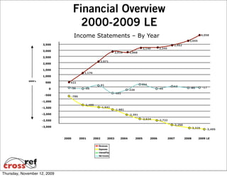 Financial Overview
                                         2000-2009 LE
                                       Income Statements – By Year                                                                            4,058

                                                                                                                                    3,655
                      3,500                                                                                              3,452
                                                                                                   3,140      3,245
                      3,000
                                                                           2,918     2,868
                      2,500
                                                               2,071
                      2,000

                      1,500
                                                1,176
                      1,000
             $000's
                        500       422
                                                               91                              254
                                                                                                                         12
                          0       -36           -99                                                           -45                    -85      -17
                                                                                     -220
                                                                           -501
                       -500           -786

                      -1,000
                                                -1,499
                      -1,500                                   -1,641
                                                                           -1,881
                      -2,000                                                         -2,391
                                                                                               -2,624         -2,722
                      -2,500
                                                                                                                         -3,250
                      -3,000                                                                                                         -3,325      -3,495


                               2000          2001       2002        2003      2004          2005       2006           2007        2008      2009 LE




Thursday, November 12, 2009
 