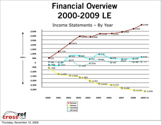 Financial Overview
                                         2000-2009 LE
                                       Income Statements – By Year                                                                             4,058

                                                                                                                                     3,655
                      3,500                                                                                               3,452
                                                                                                    3,140      3,245
                      3,000
                                                                            2,918     2,868
                      2,500
                                                               2,071
                      2,000

                      1,500
                                                1,176
                      1,000                                                                     770
                                                               521      536
             $000's                                                                                                                            546
                        500       422                                                                          478                    245
                                                                                      257       254                       214
                                                               91                                                         12
                          0       -36           -99                                                            -45                    -85      -17
                                                                                      -220
                                  -400           -422
                                                                            -501
                       -500           -786

                      -1,000
                                                -1,499
                      -1,500                                   -1,641
                                                                            -1,881
                      -2,000                                                          -2,391
                                                                                                -2,624         -2,722
                      -2,500
                                                                                                                          -3,250
                      -3,000                                                                                                          -3,325      -3,495


                               2000          2001       2002         2003      2004          2005       2006           2007        2008      2009 LE




Thursday, November 12, 2009
 