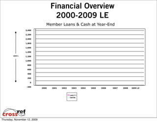 Financial Overview
                                       2000-2009 LE
                                 Member Loans & Cash at Year-End
                  2,400

                  2,200

                  2,000

                  1,800

                  1,600

                  1,400

        $000's    1,200

                  1,000

                   800

                   600

                   400

                   200

                     0

                  -200
                              2000   2001   2002   2003   2004   2005   2006   2007   2008   2009 LE




Thursday, November 12, 2009
 