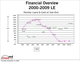 Financial Overview
                                         2000-2009 LE
                                 Member Loans & Cash at Year-End
                  2,400

                  2,200

                  2,000                                         2,000
                                                      1,950

                  1,800
                                           1,700
                                                                                                                            1,626
                  1,600
                                                                1,486
                  1,400                                                    1,400
                                                                                   1,200      1,241
        $000's                                                                     1,198                            1,299
                  1,200                                                                                  1,136
                                 1,125
                  1,000
                                 935
                                                                          819
                   800
                                                                                              600
                   600

                                           454        389
                   400

                   200
                                                                                                         0          0       0
                     0

                  -200
                              2000       2001      2002       2003      2004    2005       2006       2007       2008   2009 LE




Thursday, November 12, 2009
 