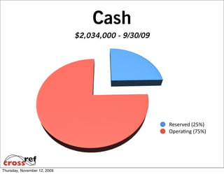 Cash
                              $2,034,000 - 9/30/09




                                                     Reserved (25%)
                                                     Opera6ng (75%)




Thursday, November 12, 2009
 