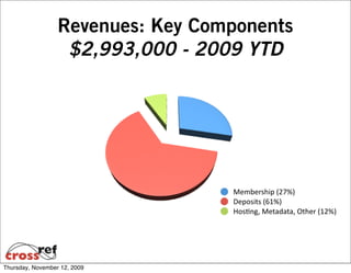 Revenues: Key Components
                   $2,993,000 - 2009 YTD




                                   Membership (27%)
                                   Deposits (61%)
                                   Hos6ng, Metadata, Other (12%)




Thursday, November 12, 2009
 