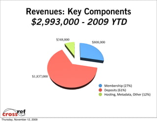 Revenues: Key Components
                   $2,993,000 - 2009 YTD
                                   $348,000
                                              $808,000




                      $1,837,000

                                                     Membership (27%)
                                                     Deposits (61%)
                                                     Hos6ng, Metadata, Other (12%)




Thursday, November 12, 2009
 