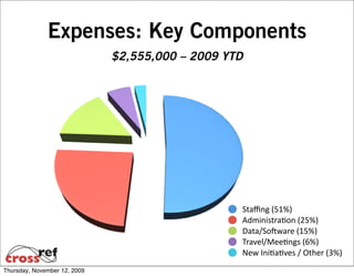 Expenses: Key Components
                              $2,555,000 – 2009 YTD




                                                  Staﬃng (51%)
                                                  Administra6on (25%)
                                                  Data/SoBware (15%)
                                                  Travel/Mee6ngs (6%)
                                                  New Ini6a6ves / Other (3%)
Thursday, November 12, 2009
 