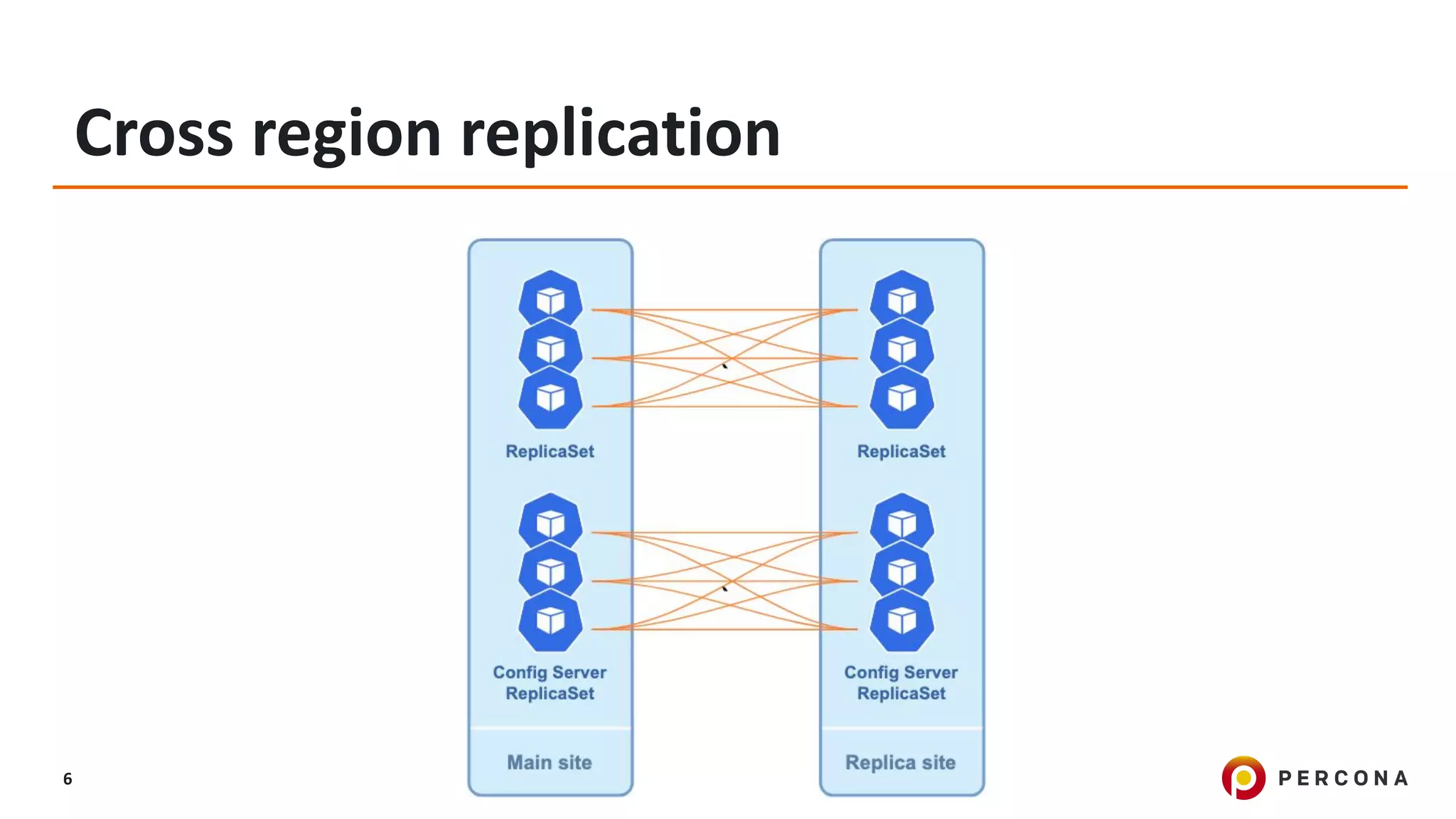 Cross region replication in Percona Kubernetes operator | PPT