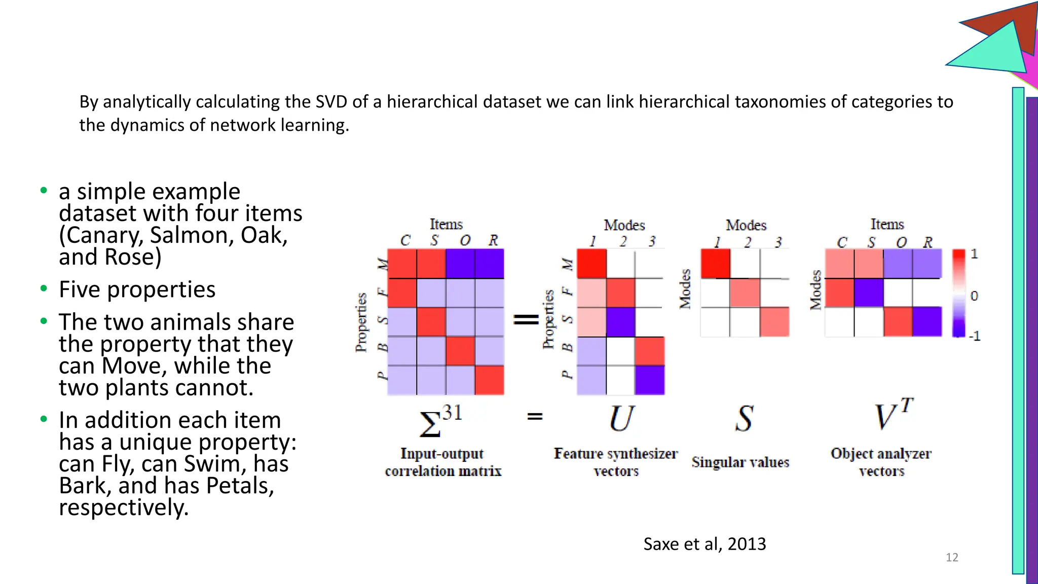• a simple example
dataset with four items
(Canary, Salmon, Oak,
and Rose)
• Five properties
• The two animals share
the property that they
can Move, while the
two plants cannot.
• In addition each item
has a unique property:
can Fly, can Swim, has
Bark, and has Petals,
respectively.
12
By analytically calculating the SVD of a hierarchical dataset we can link hierarchical taxonomies of categories to
the dynamics of network learning.
Saxe et al, 2013
 