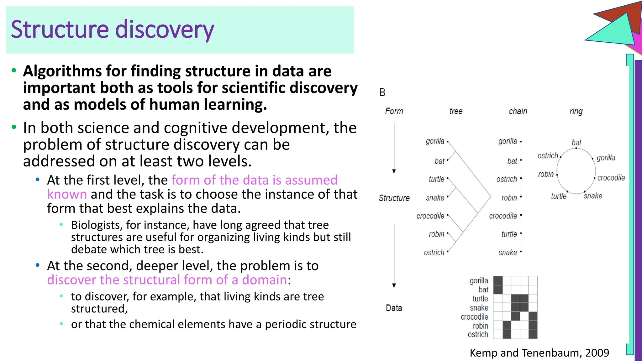 Structure discovery
• Algorithms for finding structure in data are
important both as tools for scientific discovery
and as models of human learning.
• In both science and cognitive development, the
problem of structure discovery can be
addressed on at least two levels.
• At the first level, the form of the data is assumed
known and the task is to choose the instance of that
form that best explains the data.
• Biologists, for instance, have long agreed that tree
structures are useful for organizing living kinds but still
debate which tree is best.
• At the second, deeper level, the problem is to
discover the structural form of a domain:
• to discover, for example, that living kinds are tree
structured,
• or that the chemical elements have a periodic structure
5
Kemp and Tenenbaum, 2009
 