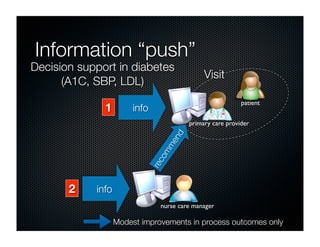 Information “push”
Decision support in diabetes
                                               Visit
      (A1C, SBP, LDL)
                                                            patient
              1         info
                                          primary care provider




                                     nd
                                  me
                                  om
                               rec



       2    info
                                 nurse care manager

                   Modest improvements in process outcomes only
 