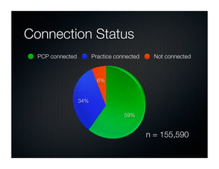 Connection Status
  PCP connected         Practice connected     Not connected



                          6%


                  34%

                                    59%


                                             n = 155,590
 